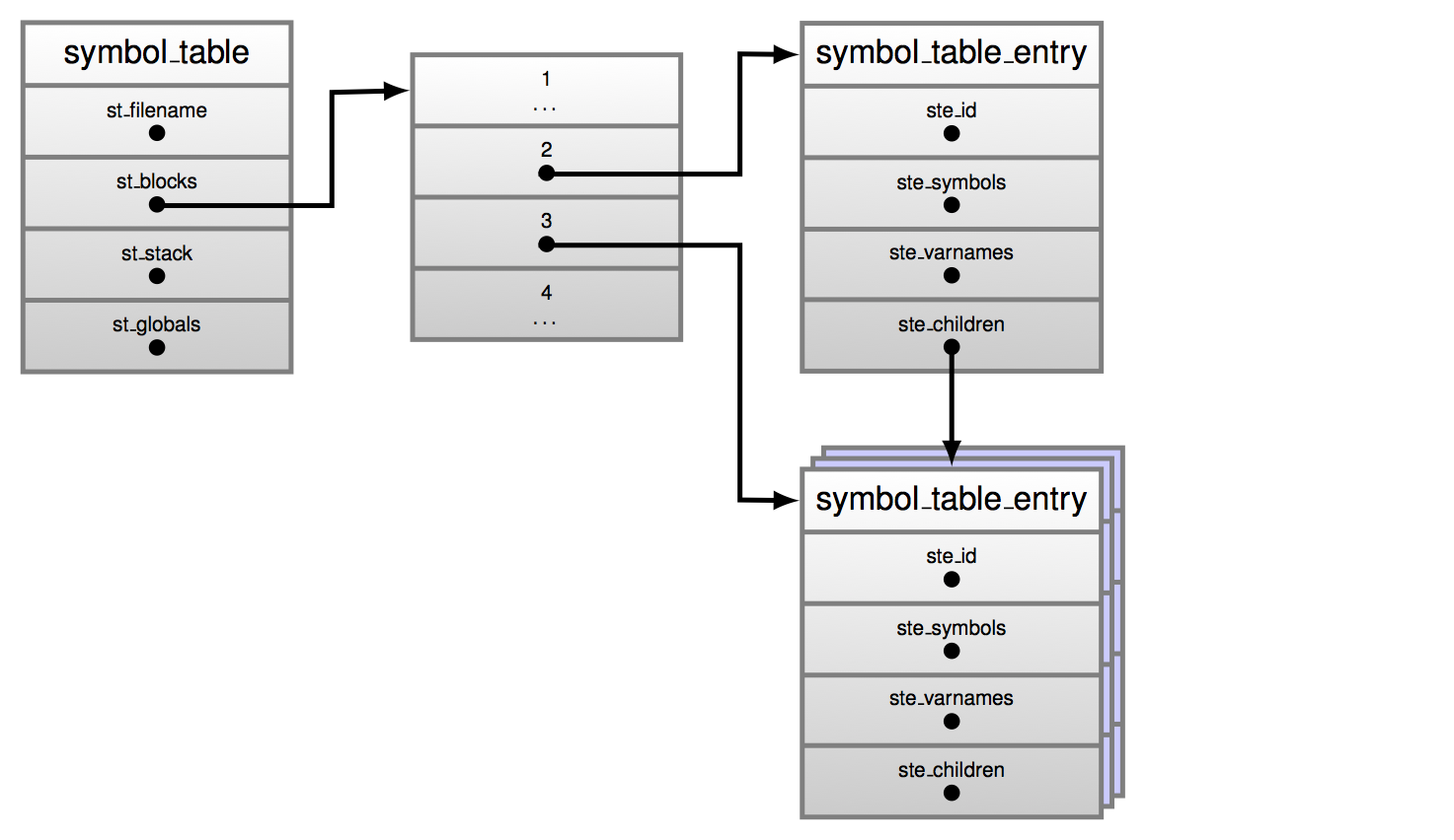Figure 3.1: A Symbol table and symbol table entries.